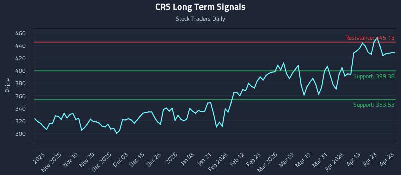 CRS Long Term Analysis for April 29 2026