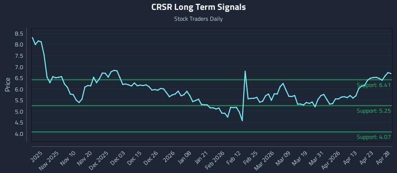 CRSR Long Term Analysis for April 29 2026