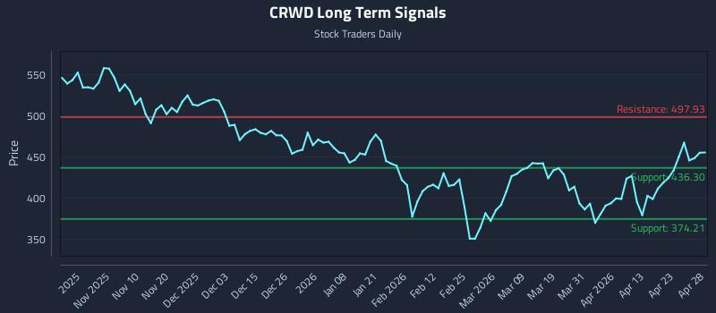 CRWD Long Term Analysis for April 29 2026