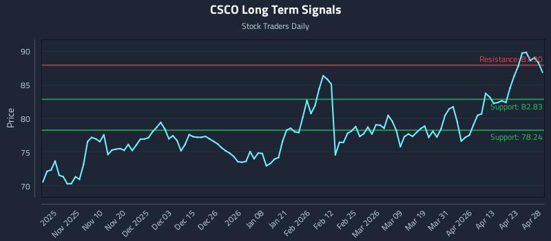 CSCO Long Term Analysis for April 29 2026