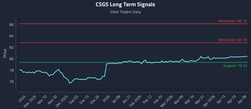 CSGS Long Term Analysis for April 29 2026