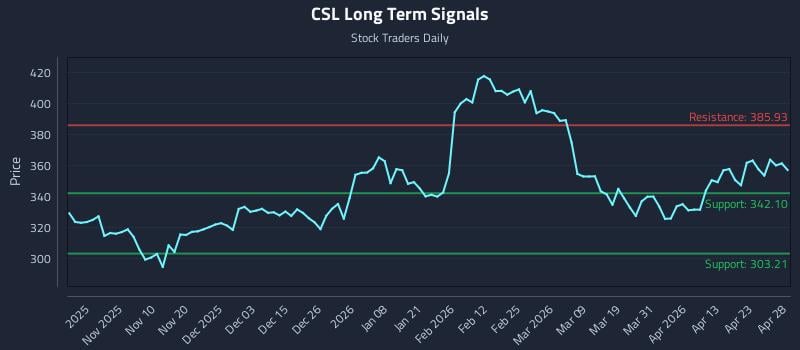 CSL Long Term Analysis for April 29 2026
