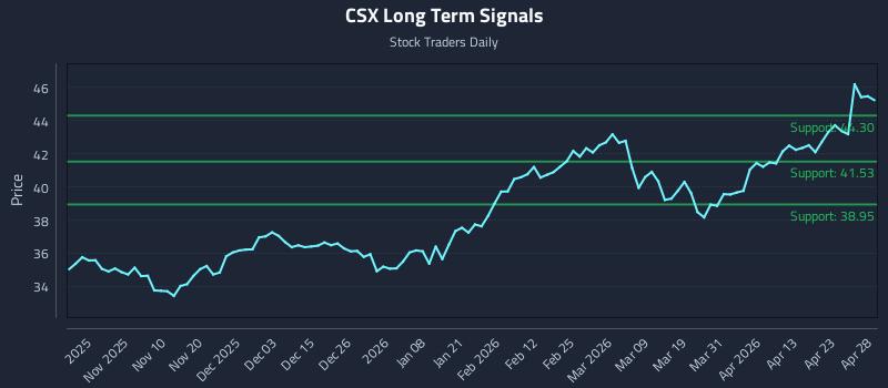 CSX Long Term Analysis for April 29 2026