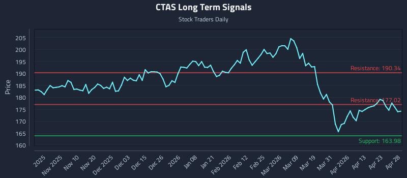 CTAS Long Term Analysis for April 29 2026