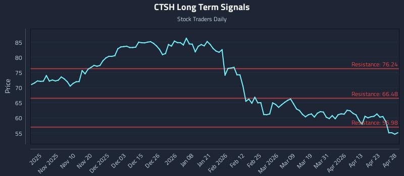 CTSH Long Term Analysis for April 29 2026