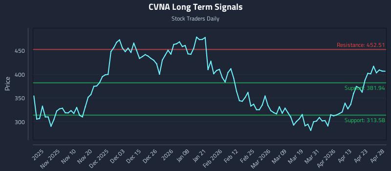 CVNA Long Term Analysis for April 29 2026 CVNA Long Term Analysis for April 29 2026