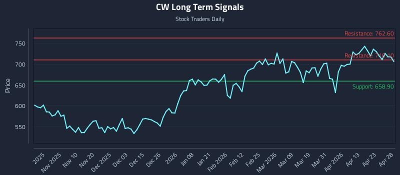 CW Long Term Analysis for April 29 2026