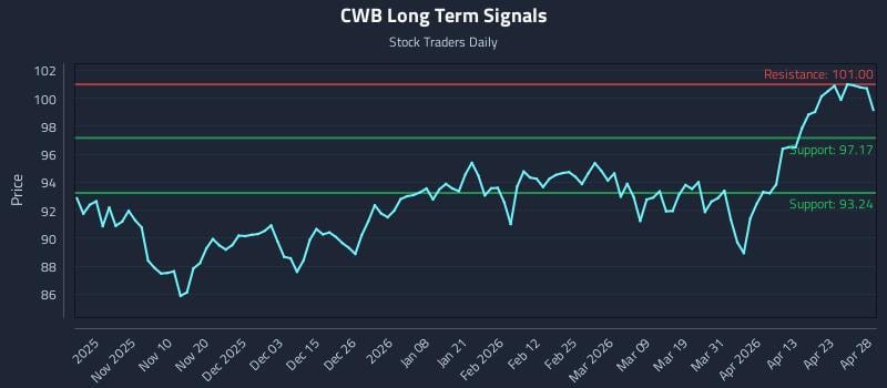 CWB Long Term Analysis for April 29 2026