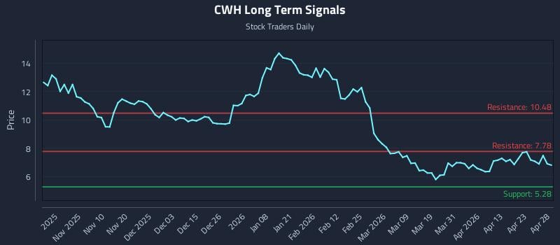 CWH Long Term Analysis for April 29 2026