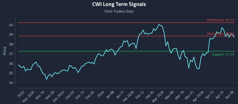 CWI Long Term Analysis for April 29 2026 CWI Long Term Analysis for April 29 2026