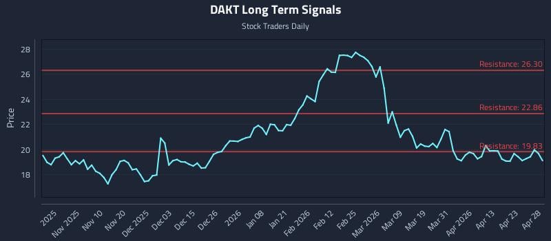 DAKT Long Term Analysis for April 29 2026