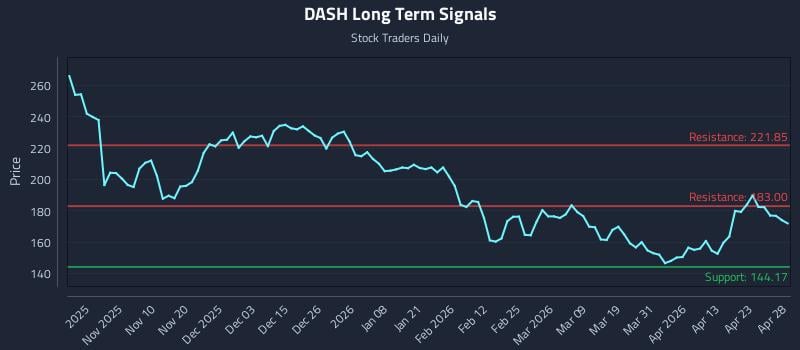 DASH Long Term Analysis for April 29 2026 DASH Long Term Analysis for April 29 2026