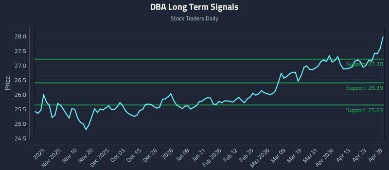 DBA Long Term Analysis for April 29 2026