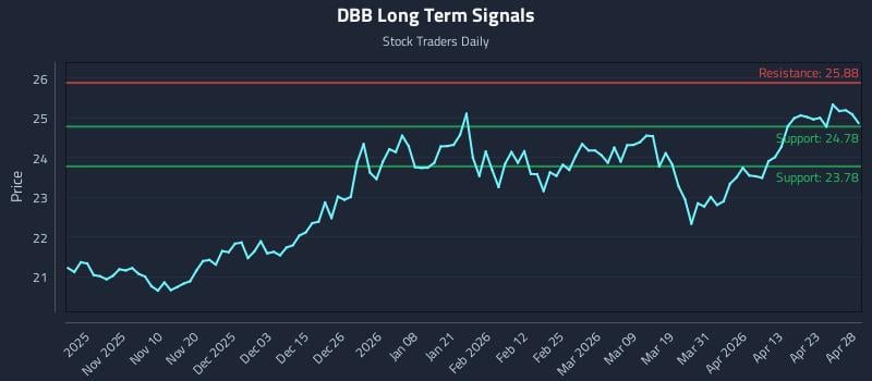 DBB Long Term Analysis for April 29 2026