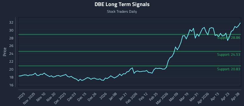 DBE Long Term Analysis for April 29 2026