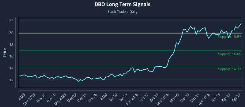 DBO Long Term Analysis for April 29 2026
