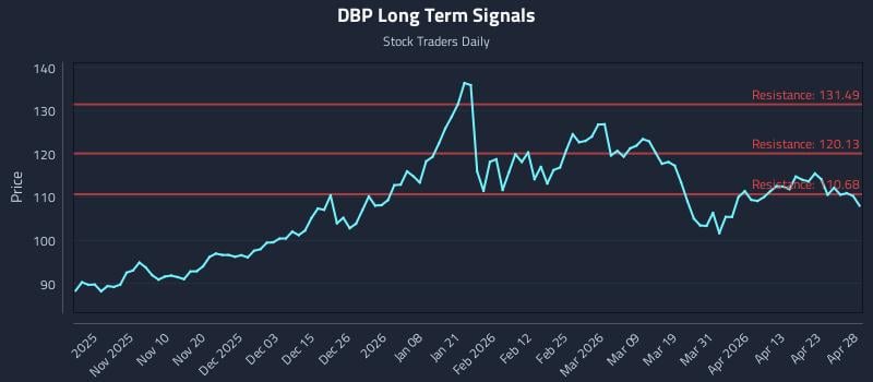 DBP Long Term Analysis for April 29 2026