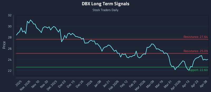 DBX Long Term Analysis for April 29 2026 DBX Long Term Analysis for April 29 2026