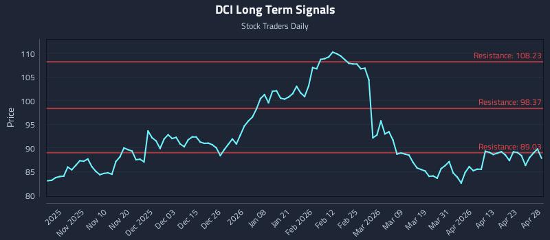 DCI Long Term Analysis for April 29 2026