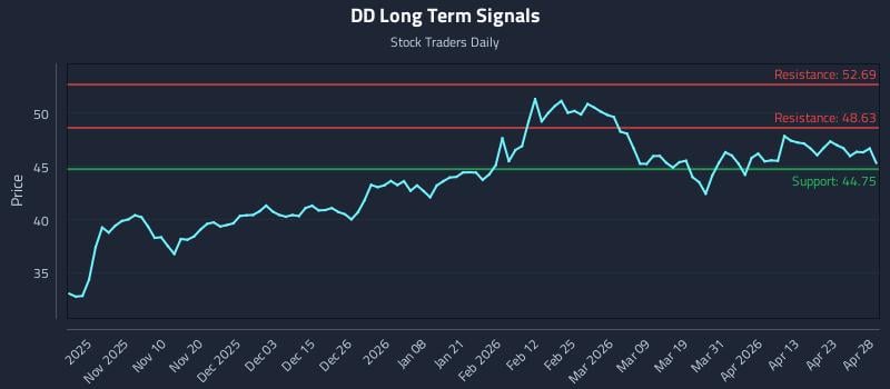 DD Long Term Analysis for April 29 2026
