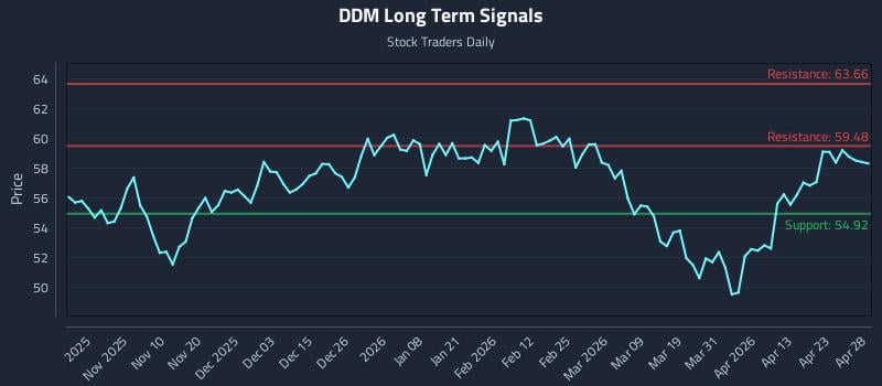 DDM Long Term Analysis for April 29 2026