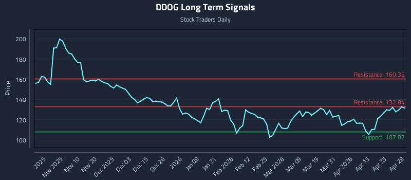 DDOG Long Term Analysis for April 29 2026 DDOG Long Term Analysis for April 29 2026