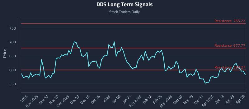 DDS Long Term Analysis for April 29 2026 DDS Long Term Analysis for April 29 2026