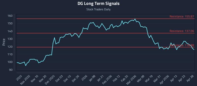 DG Long Term Analysis for April 29 2026