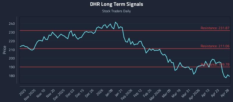 DHR Long Term Analysis for April 29 2026
