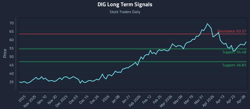 DIG Long Term Analysis for April 29 2026