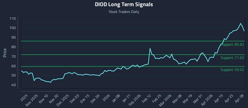 DIOD Long Term Analysis for April 29 2026