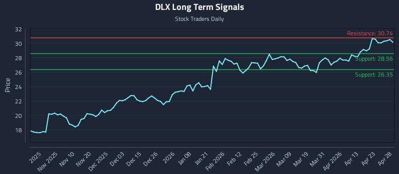 DLX Long Term Analysis for April 29 2026