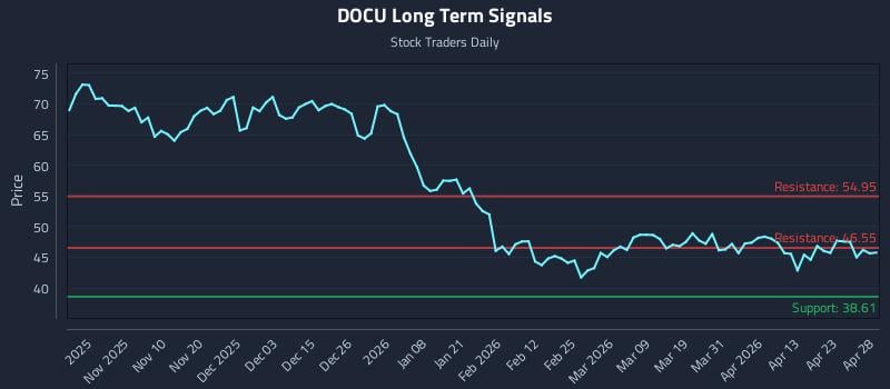 DOCU Long Term Analysis for April 29 2026