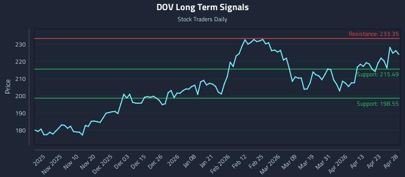 DOV Long Term Analysis for April 29 2026