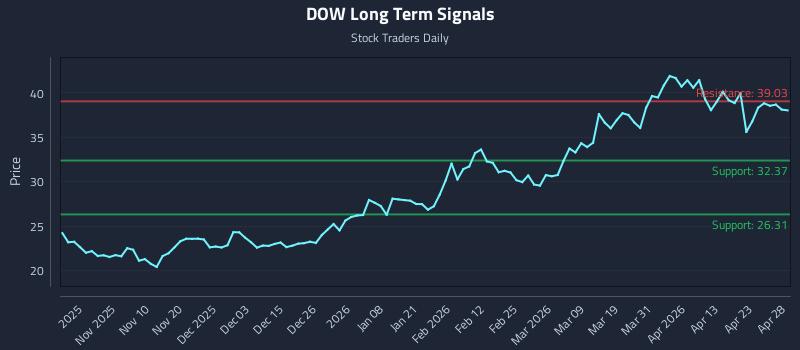 DOW Long Term Analysis for April 29 2026 DOW Long Term Analysis for April 29 2026