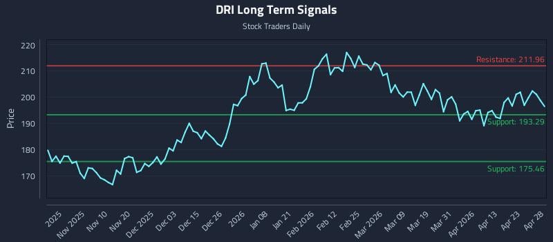 DRI Long Term Analysis for April 29 2026