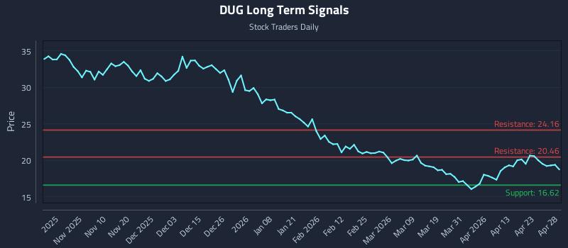 DUG Long Term Analysis for April 29 2026