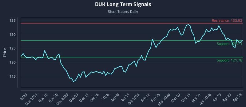 DUK Long Term Analysis for April 29 2026
