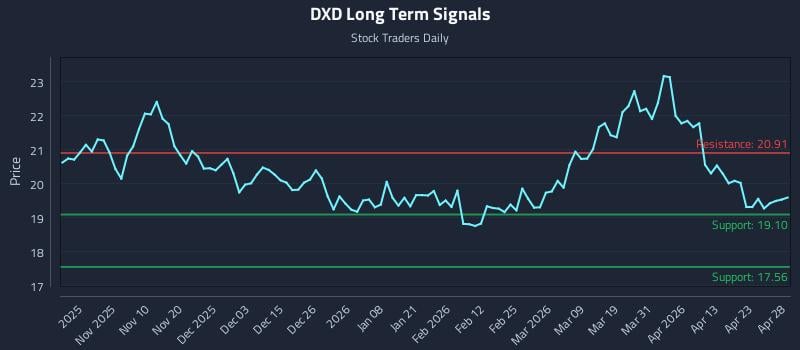 DXD Long Term Analysis for April 29 2026