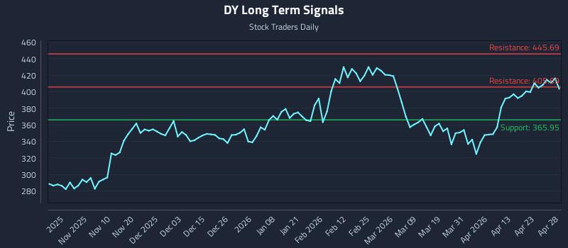 DY Long Term Analysis for April 29 2026