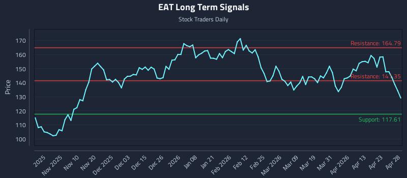 EAT Long Term Analysis for April 29 2026