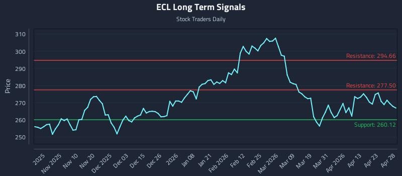 ECL Long Term Analysis for April 29 2026 ECL Long Term Analysis for April 29 2026