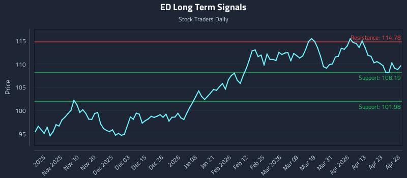 ED Long Term Analysis for April 29 2026