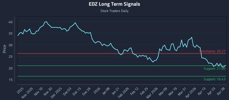 EDZ Long Term Analysis for April 29 2026