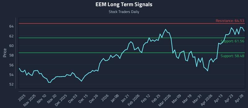 EEM Long Term Analysis for April 29 2026