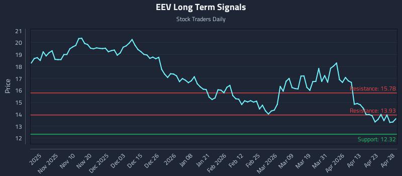 EEV Long Term Analysis for April 29 2026