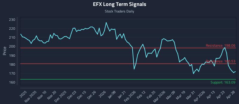 EFX Long Term Analysis for April 29 2026 EFX Long Term Analysis for April 29 2026