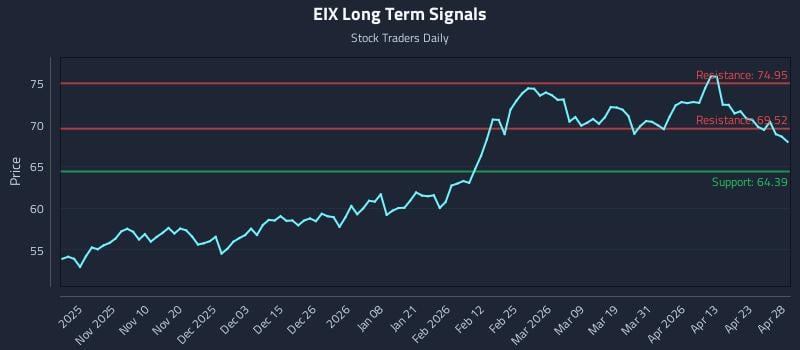 EIX Long Term Analysis for April 29 2026