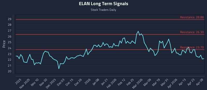 ELAN Long Term Analysis for April 29 2026