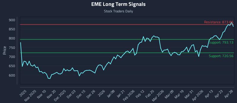 EME Long Term Analysis for April 29 2026